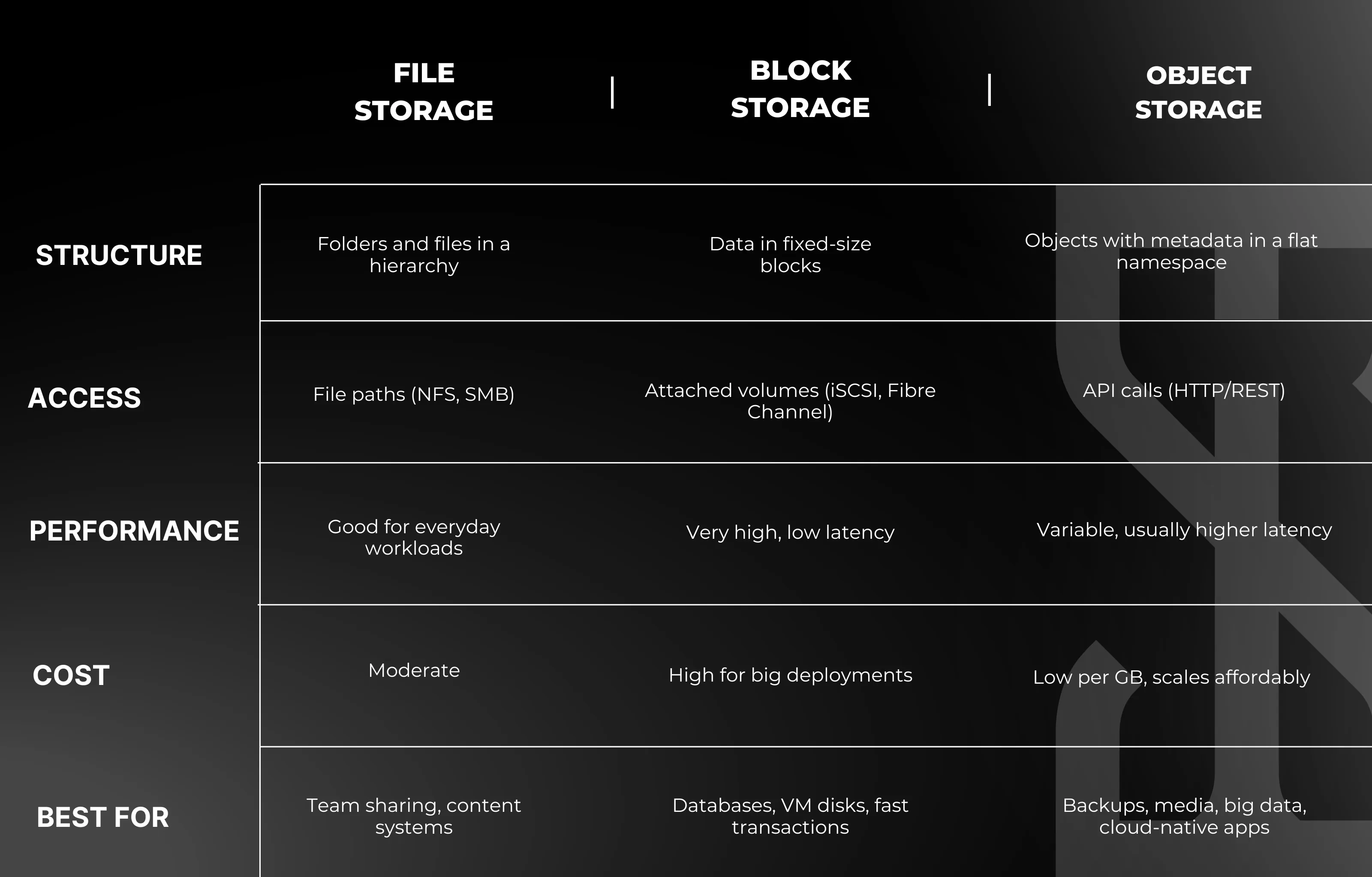 full storage block storage object storage comparison